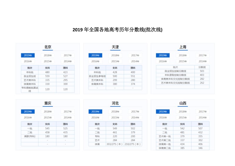 2019年全国各地高考历年分数线.doc_第1页