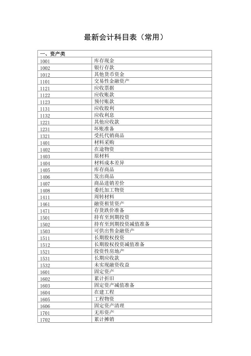 最新会计科目表(常用).doc_第1页