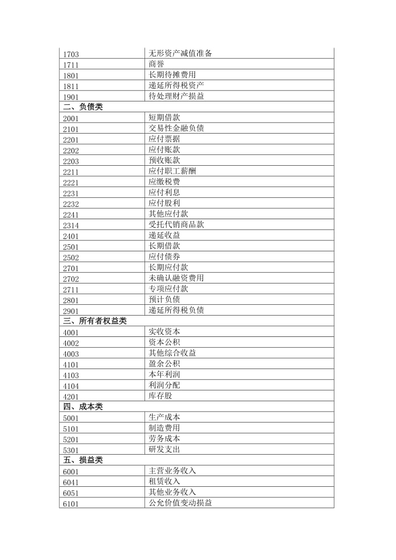 最新会计科目表(常用).doc_第2页