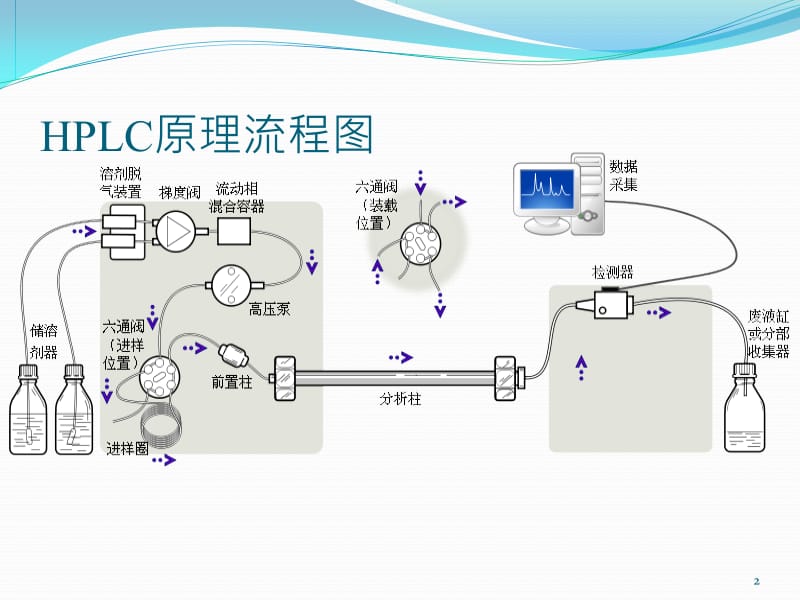 HPLC的介绍.ppt_第2页