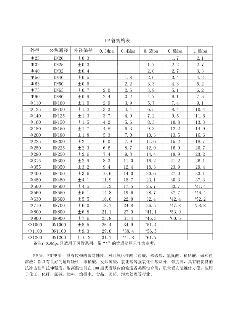 最新塑料管材(PP管,PE管)规格表.docx_第1页