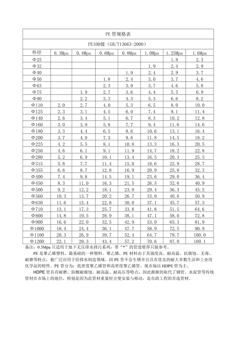 最新塑料管材(PP管,PE管)规格表.docx_第2页