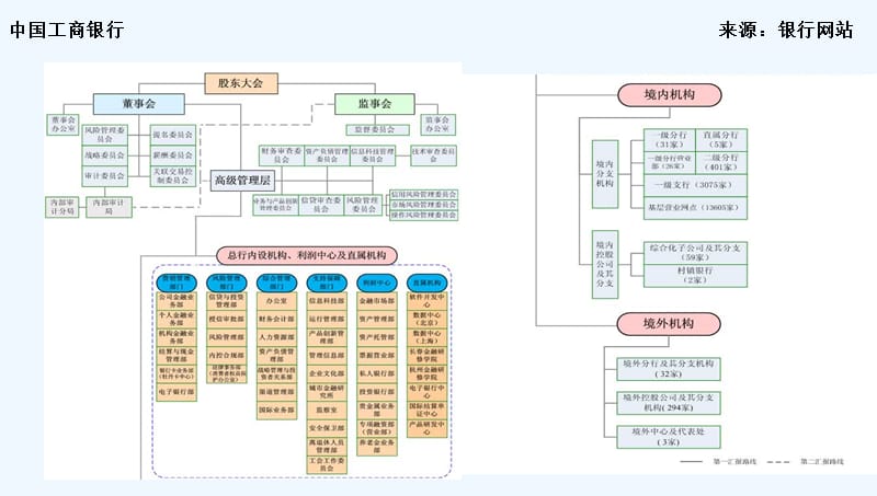 商业银行组织架构及分行支行组织架构.ppt_第3页