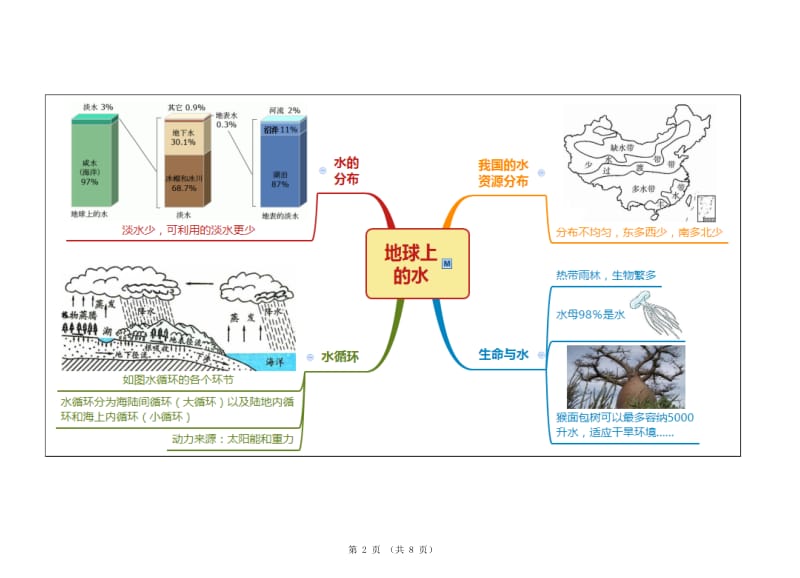 八上科学第1章-水和水溶液思维导图.docx_第2页