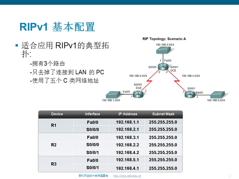 RIP配置及排错大全.ppt_第2页