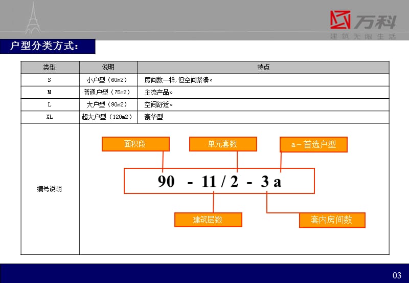 万科户型手册.ppt_第2页