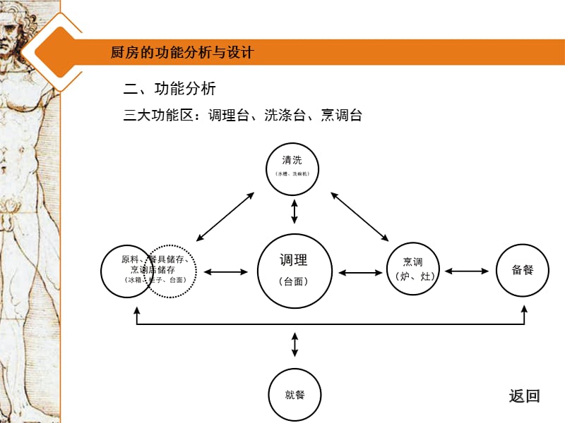 专题五 厨房功能分析与设计.ppt_第3页