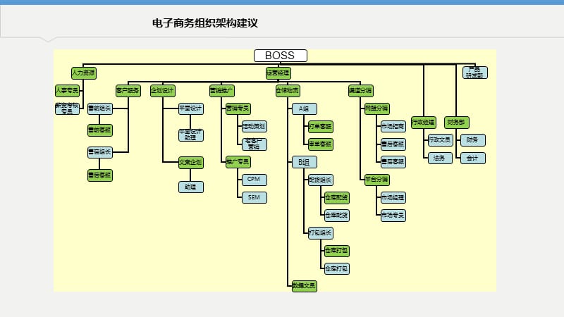 电子商务运营组织架构.ppt_第2页