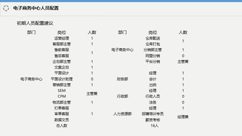 电子商务运营组织架构.ppt_第3页