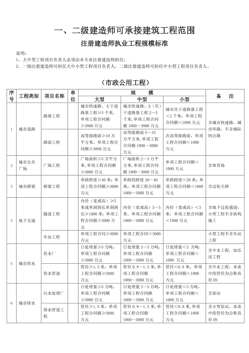 一二级建造师可承接工程范围(市政公用工程).pdf_第1页