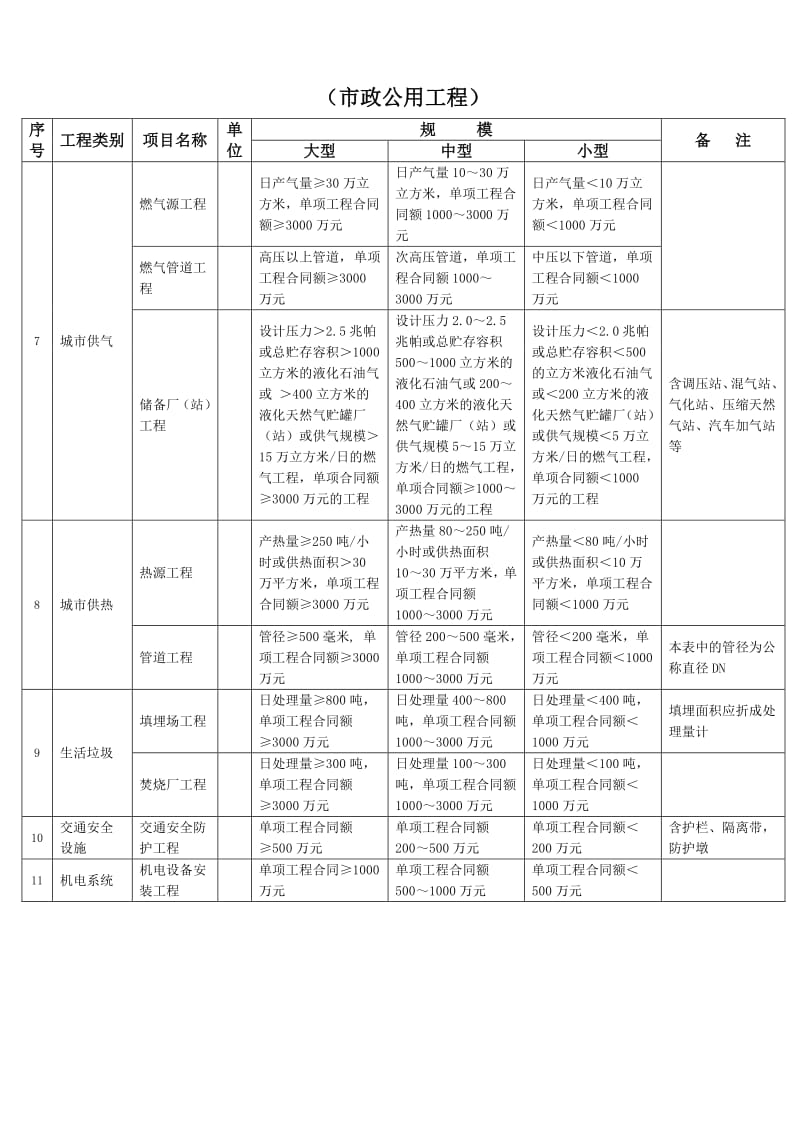 一二级建造师可承接工程范围(市政公用工程).pdf_第2页