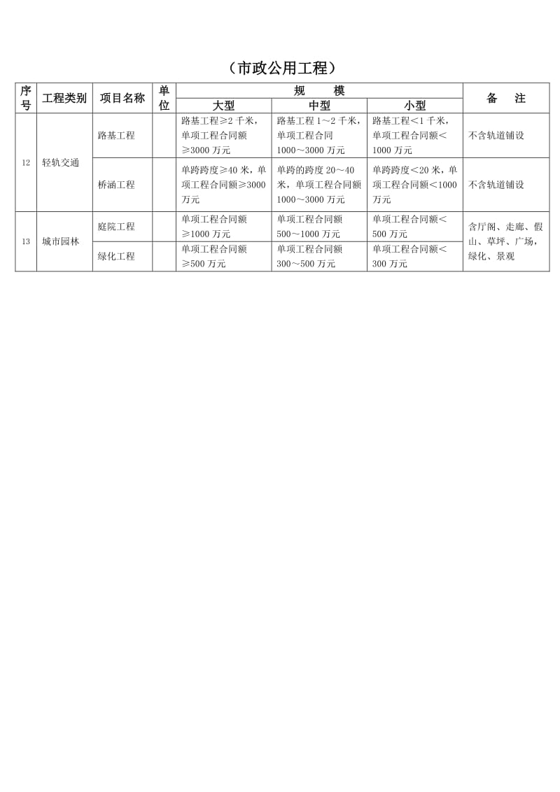 一二级建造师可承接工程范围(市政公用工程).pdf_第3页