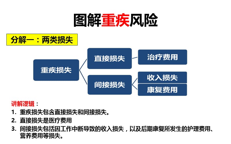 图解重疾风险及保险功能.ppt_第3页