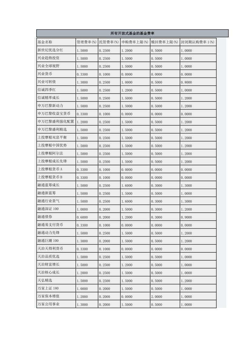 所有开放式基金的基金费率.doc_第1页