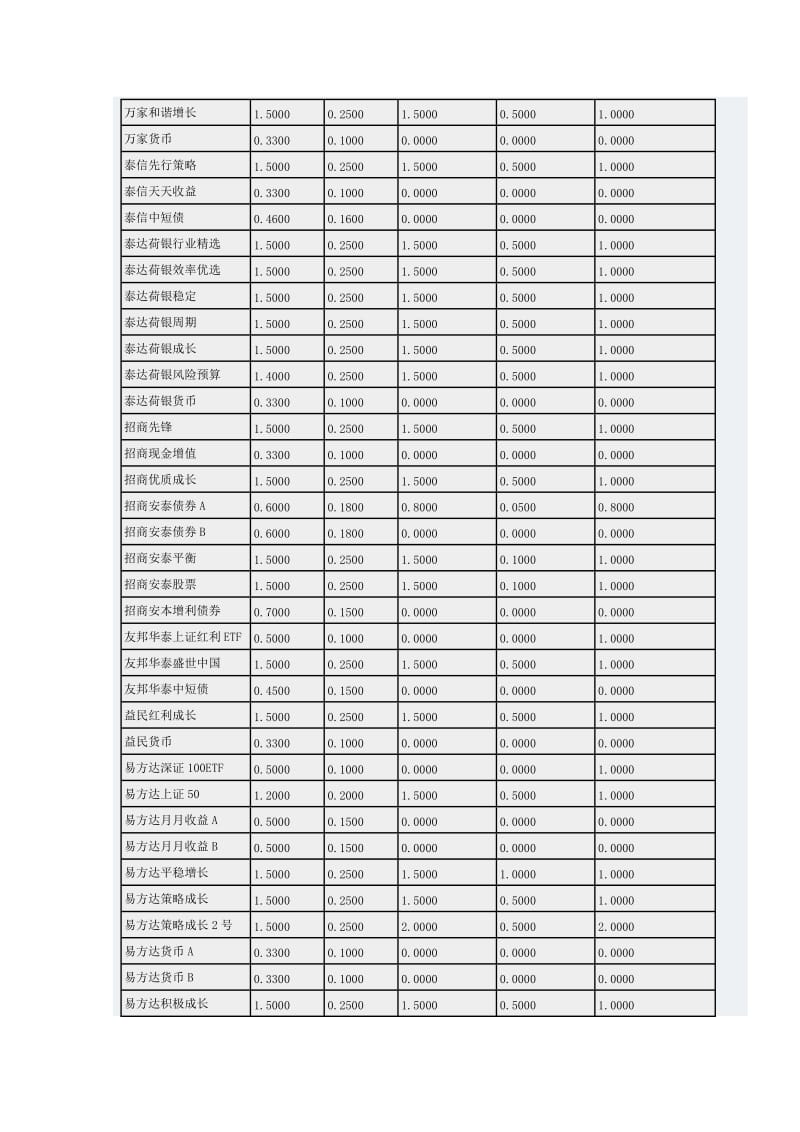 所有开放式基金的基金费率.doc_第2页