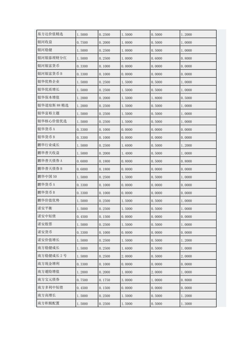 所有开放式基金的基金费率.doc_第3页