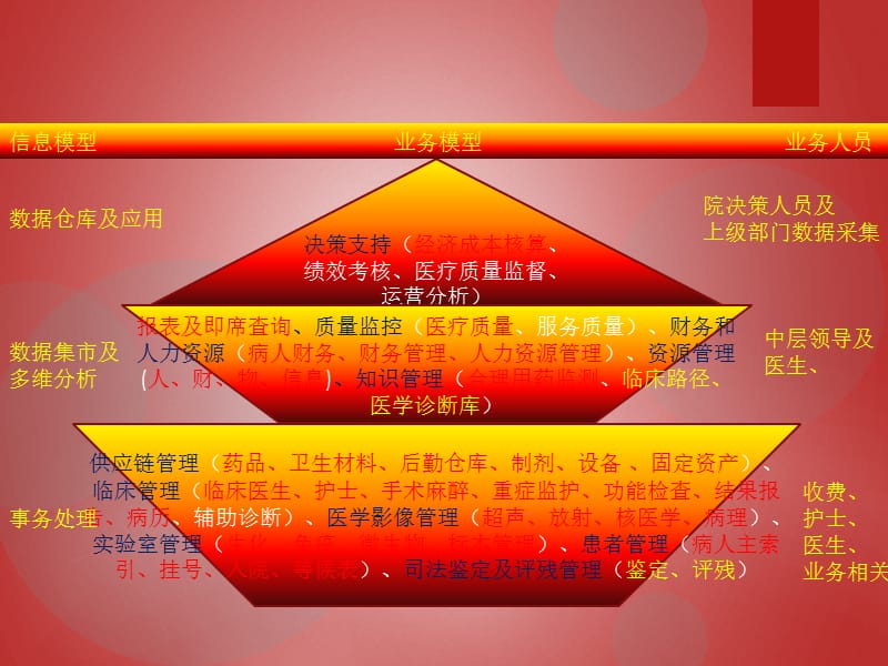 医院的信息系统数据挖掘简析.ppt_第1页