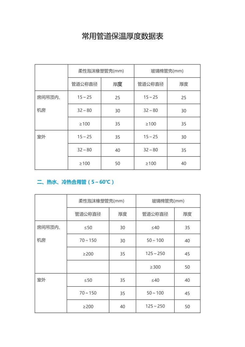 常用管道保温厚度数据表.doc_第1页