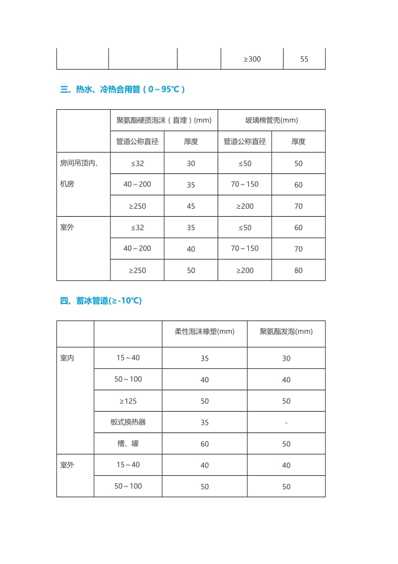 常用管道保温厚度数据表.doc_第2页