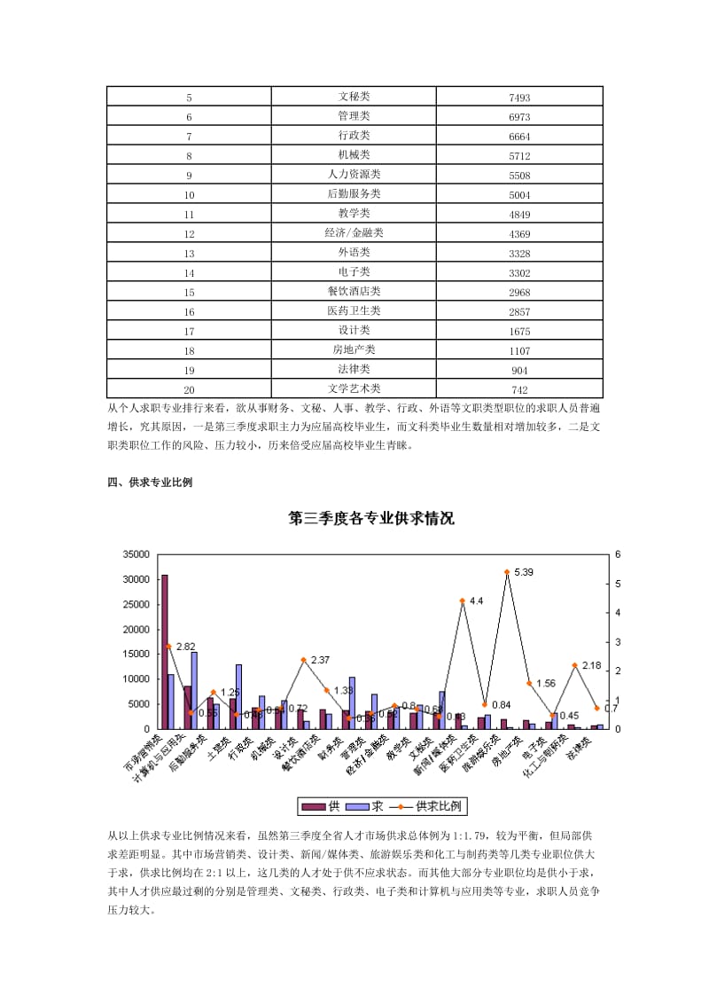 2008年第三季度全省人才市场供求统计分析.doc_第2页