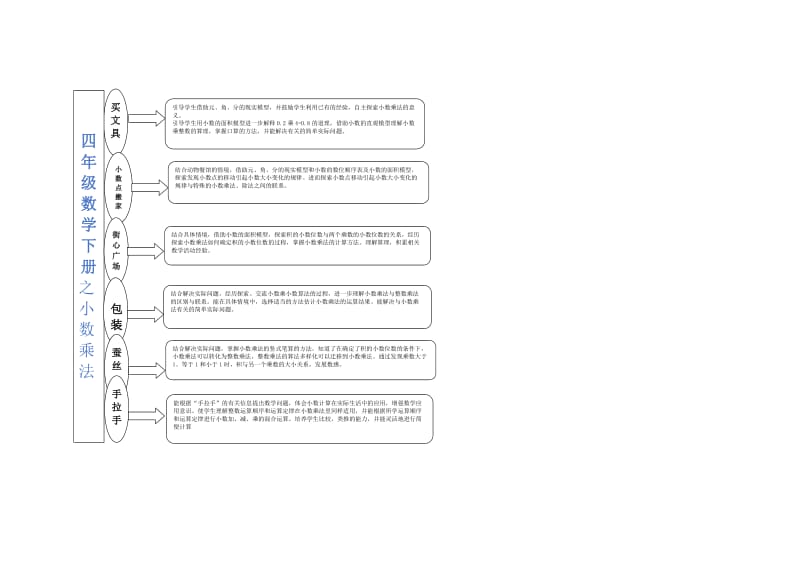 四数下思维导图 - 小数乘法.doc_第1页