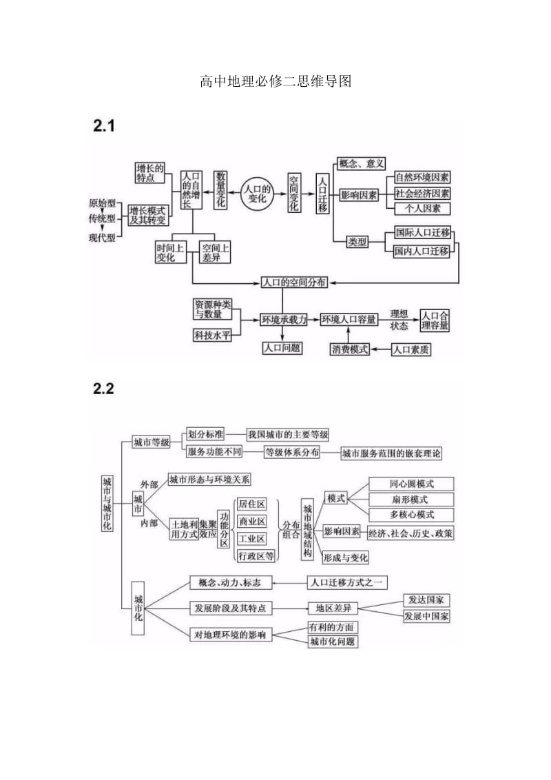 高中地理必修二思维导图-高中地理必修2思维导图;.docx_第1页