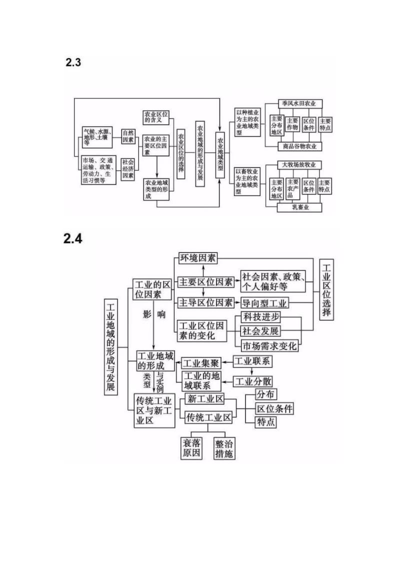 高中地理必修二思维导图-高中地理必修2思维导图;.docx_第2页