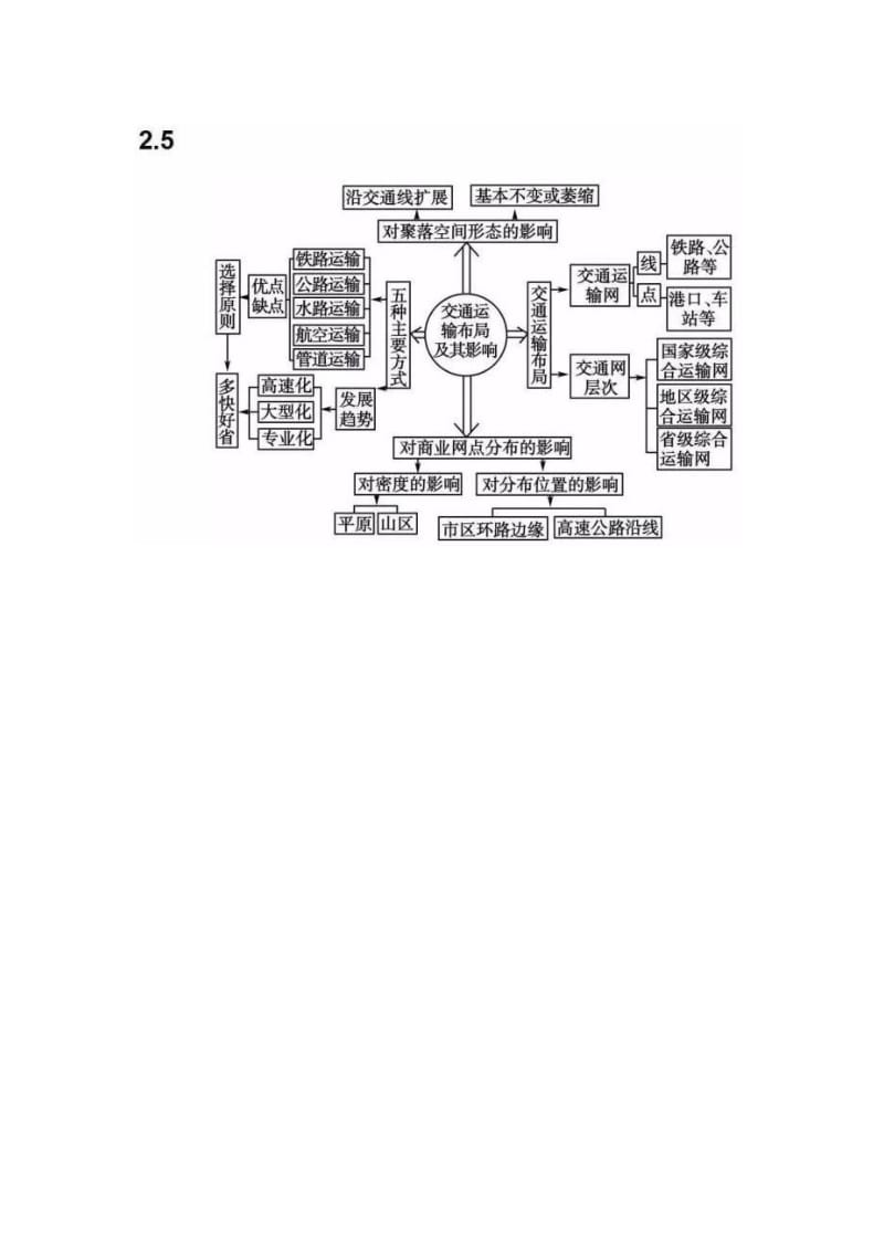 高中地理必修二思维导图-高中地理必修2思维导图;.docx_第3页