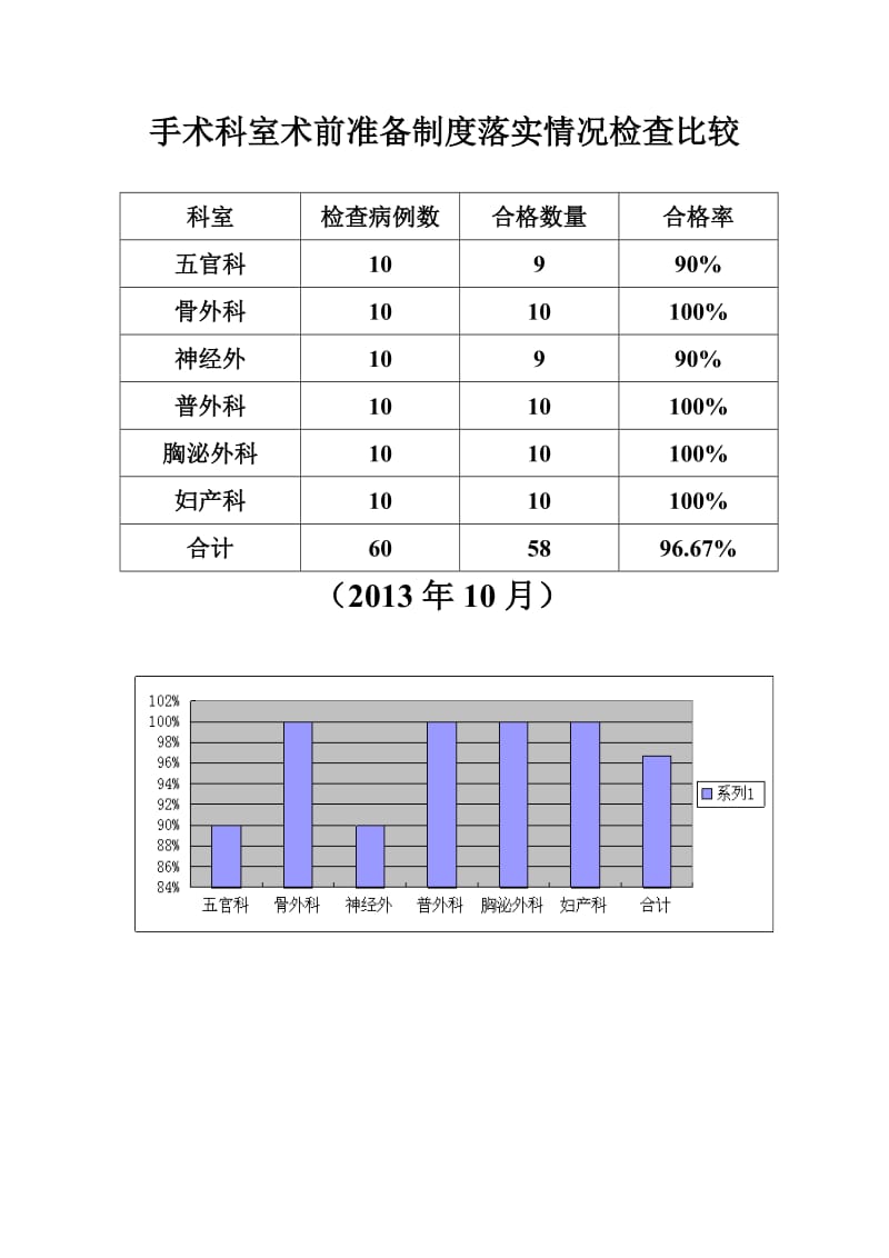 术前准备制度落实情况分析.doc_第3页