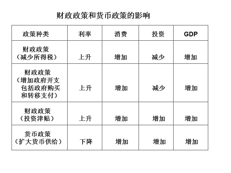 宏观经济学第十五章宏观经济政策分析.ppt_第3页