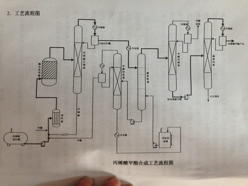 丙烯酸甲酯流程设备.ppt_第2页