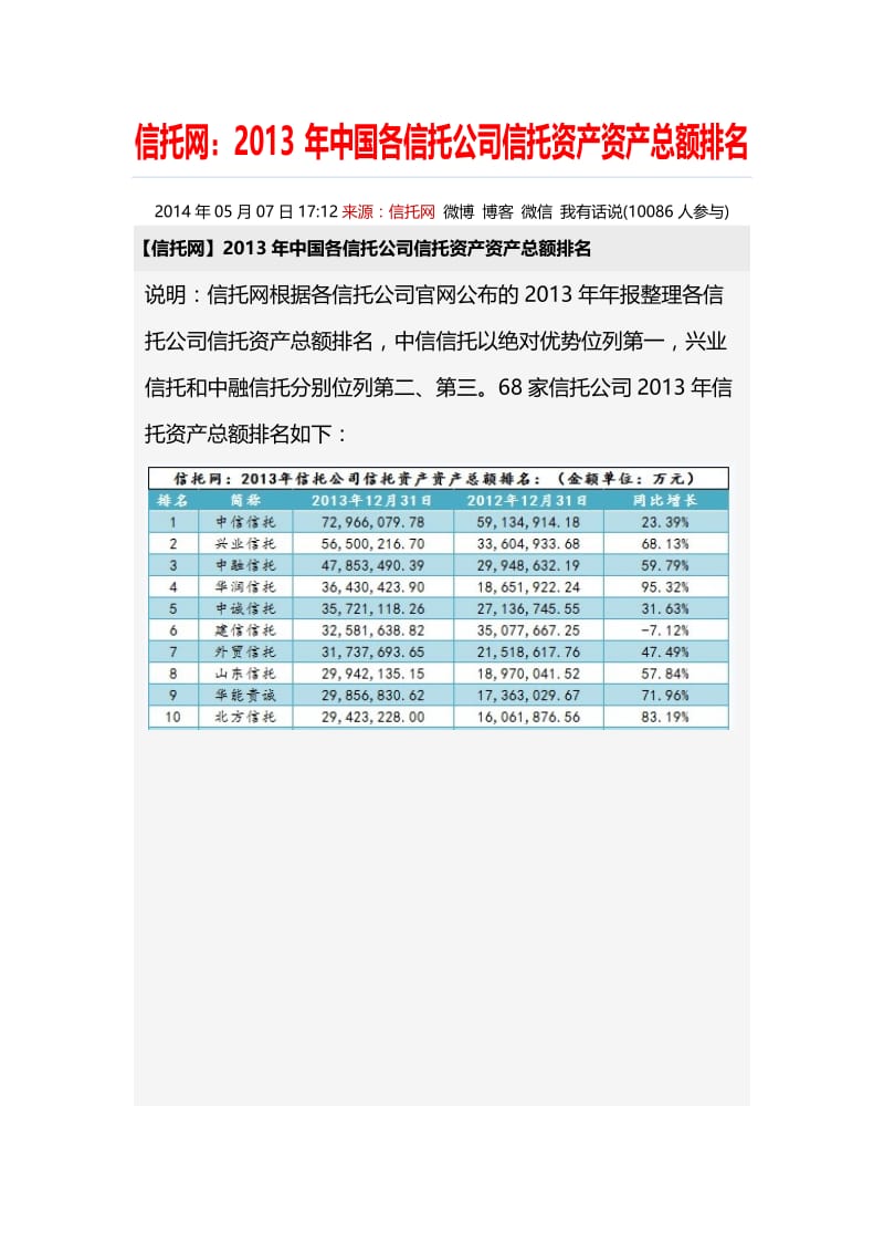 信托网：2013年中国各信托公司信托资产资产总额排名.doc_第1页