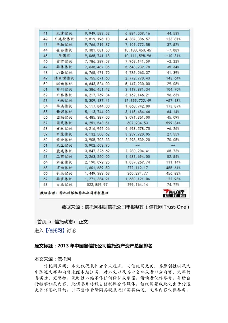 信托网：2013年中国各信托公司信托资产资产总额排名.doc_第3页