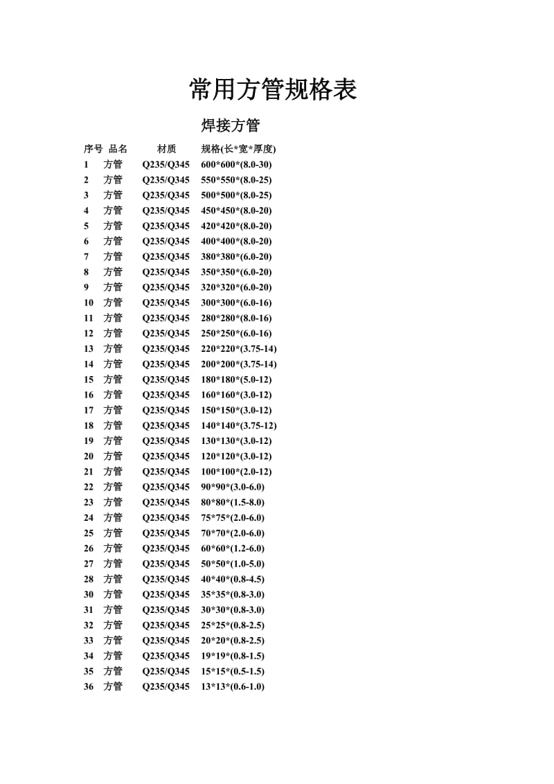 常用方管规格表.docx_第1页