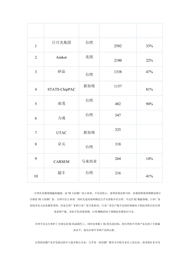 全球10大封装代工公司排名.doc_第2页