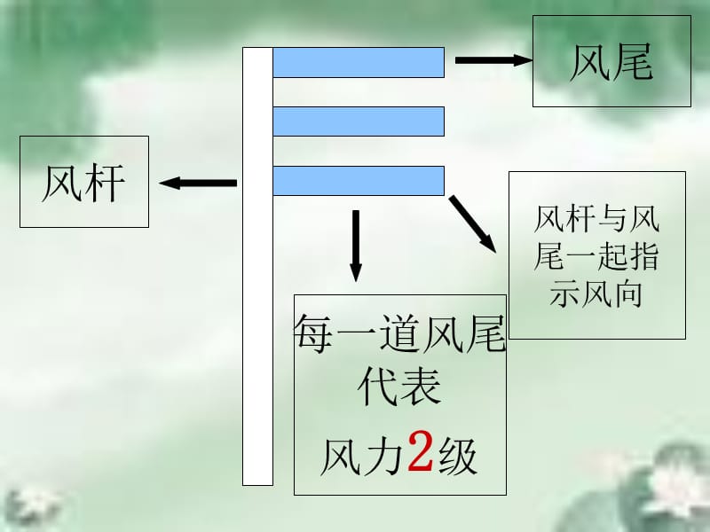 风向风力符号;.ppt_第2页