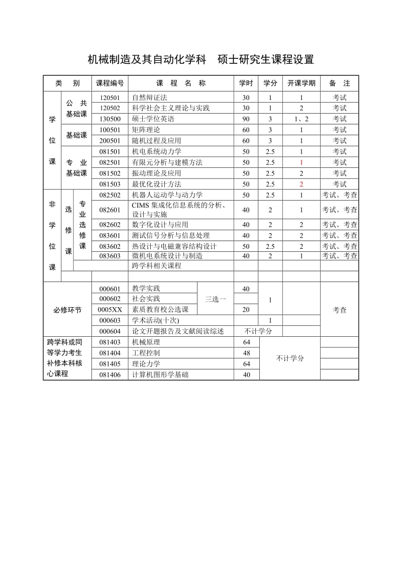 机械制造及其自动化学科 硕士研究生培养方案.doc_第2页