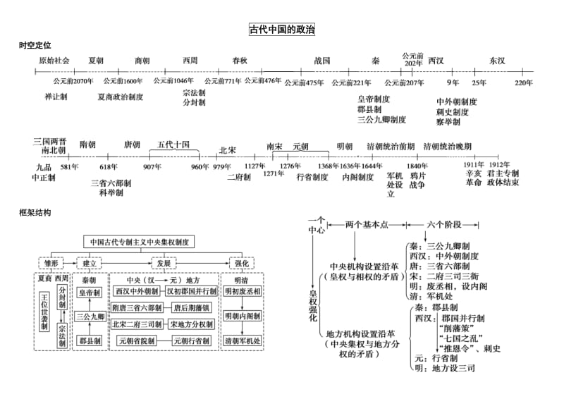 高中历史必修一思维导图;.docx_第1页