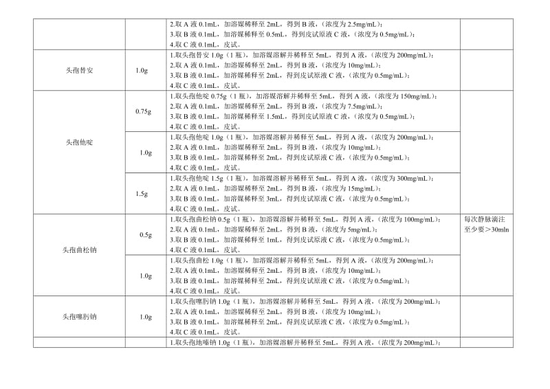 常用抗菌药物皮试原液的配制.docx_第2页