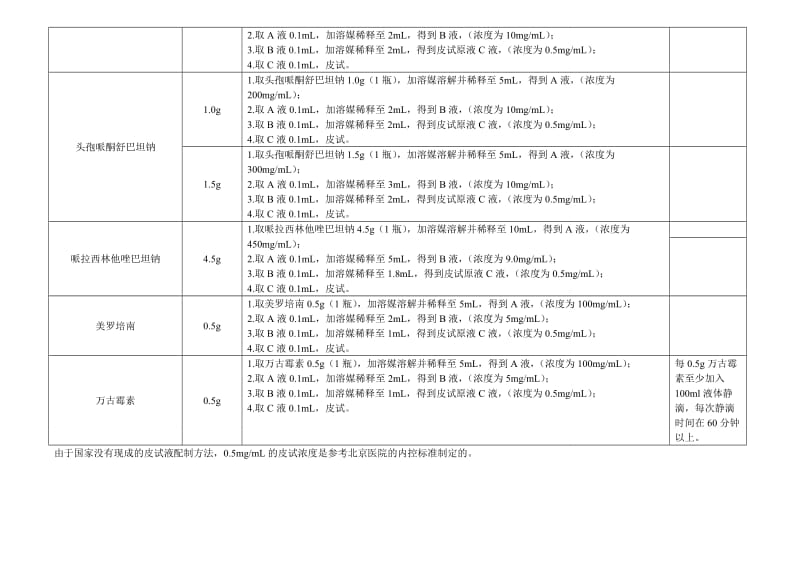 常用抗菌药物皮试原液的配制.docx_第3页