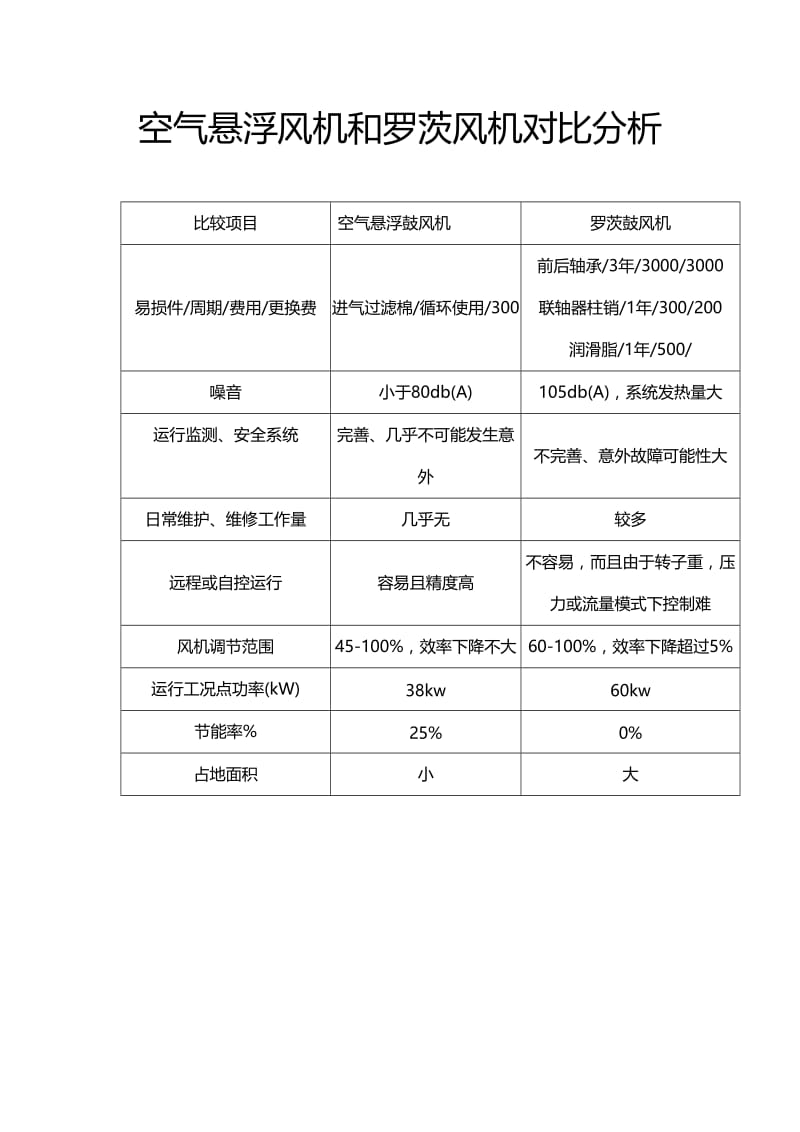 空气悬浮风机和罗茨风机对比分析.doc_第1页