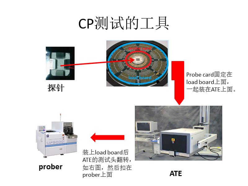 CP测试简单介绍.ppt_第3页