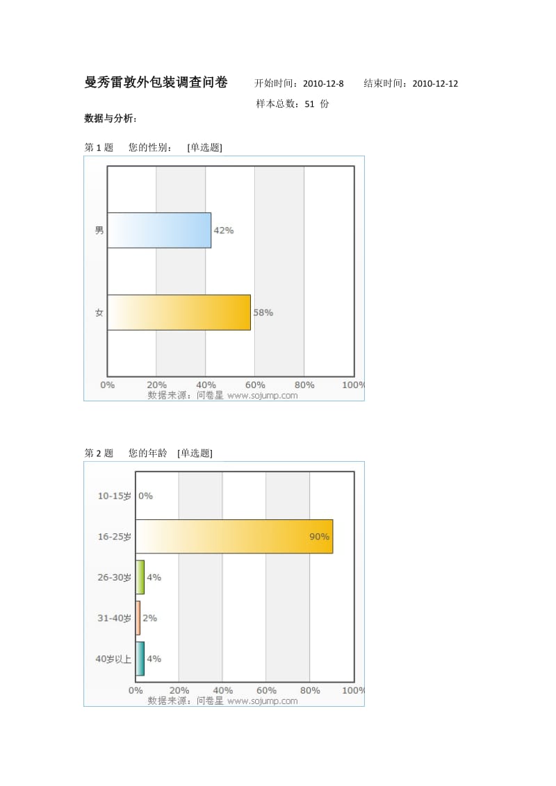 曼秀雷敦外包装调查问卷统计分析——图表显示.doc_第1页