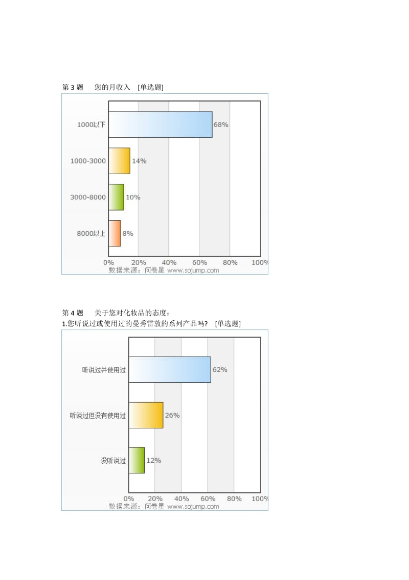 曼秀雷敦外包装调查问卷统计分析——图表显示.doc_第2页