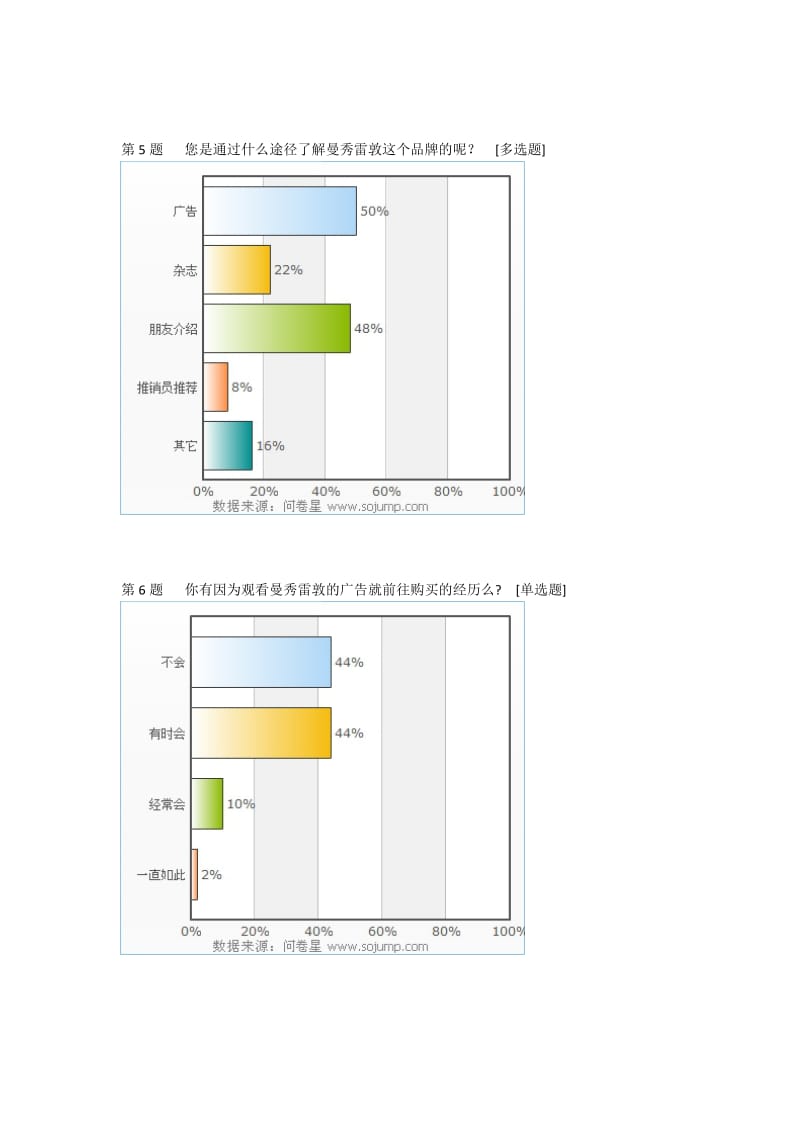 曼秀雷敦外包装调查问卷统计分析——图表显示.doc_第3页