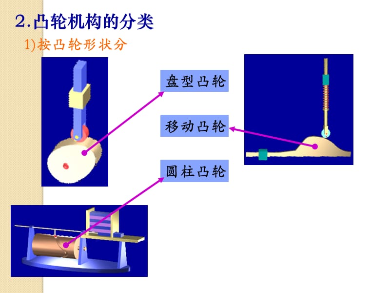 凸轮机构工作过程及从动件运动规律.ppt_第2页