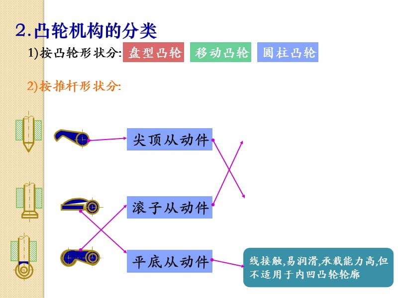 凸轮机构工作过程及从动件运动规律.ppt_第3页