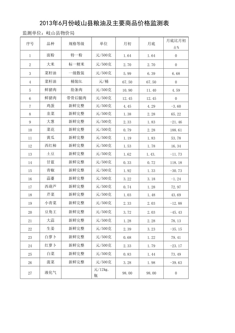 2013年6月份岐山县粮油及主要商品价格监测表.doc_第1页