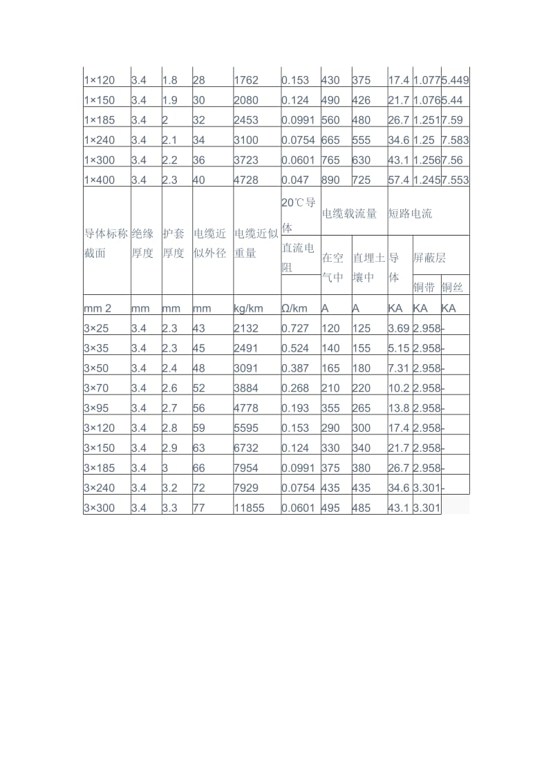 高压电缆型号与外径尺寸对照表(埋管必须资料);.doc_第2页