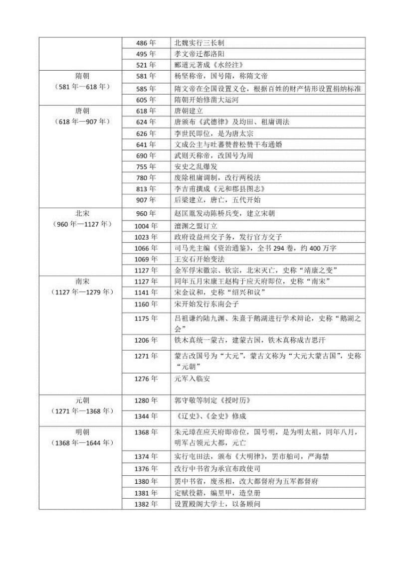 高考历史大事年表;.docx_第2页